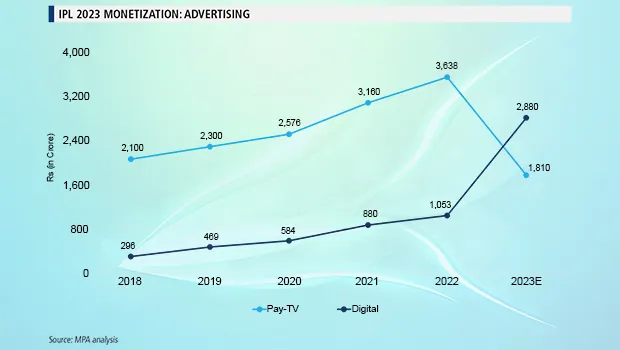 Mobile supremacy, CTV strategy to help JioCinema reach $330-$350 million in ad sales: MPA's report on IPL 2023